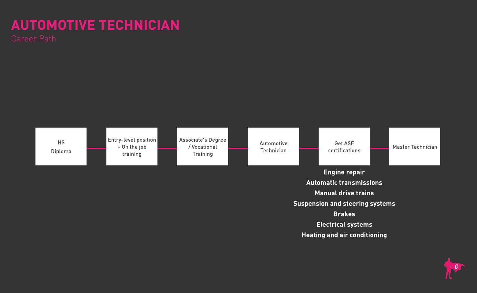 Automotive Service Technician roadmap