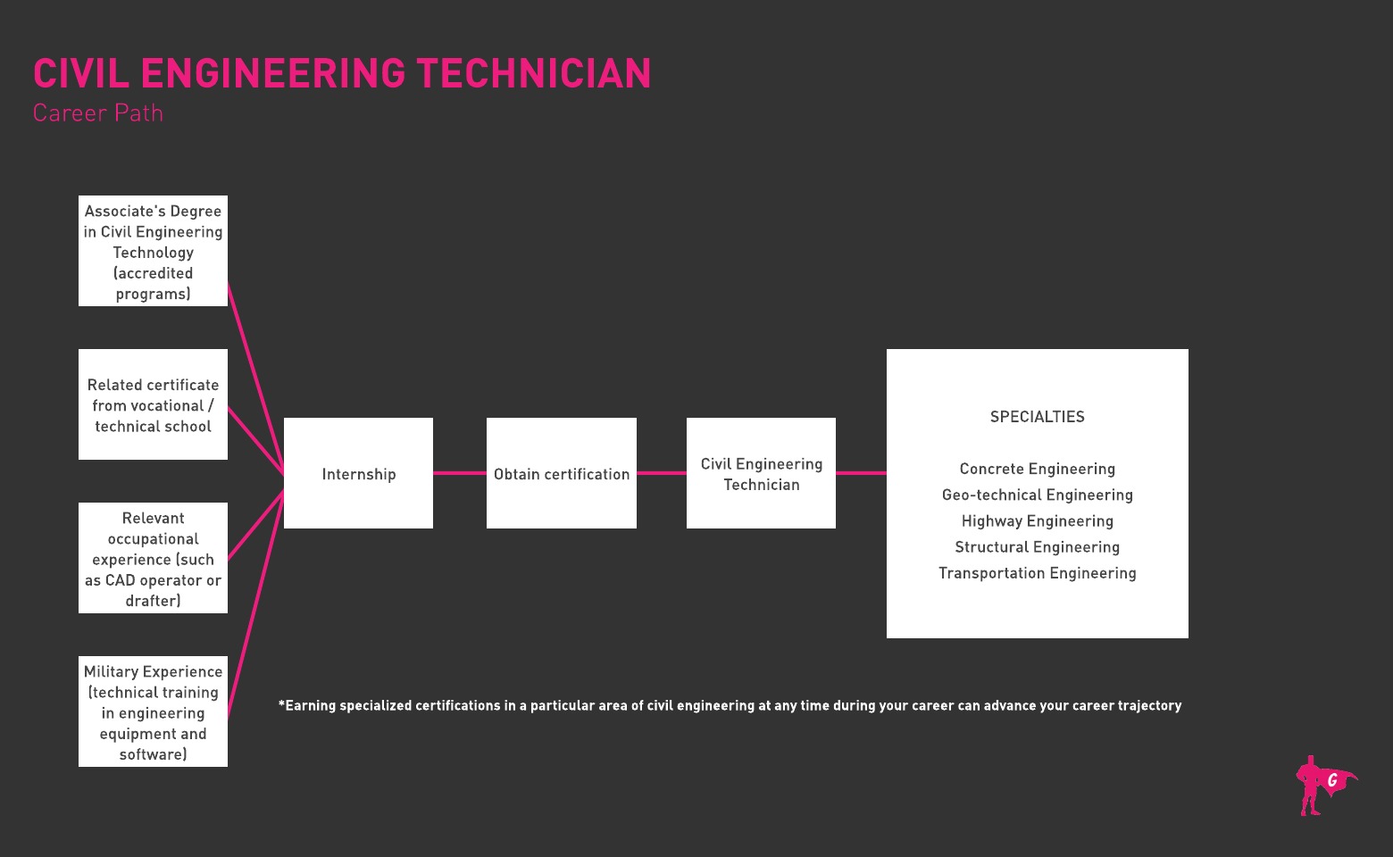 Gladeo Civil Engineering Technician roadmap