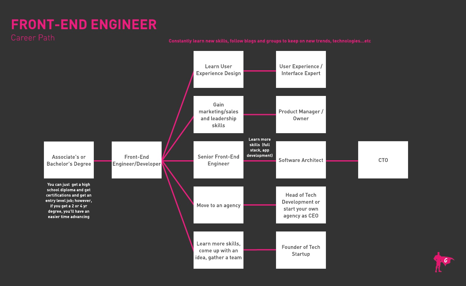 5 Reasons for aspirants to build a career as front-end developer