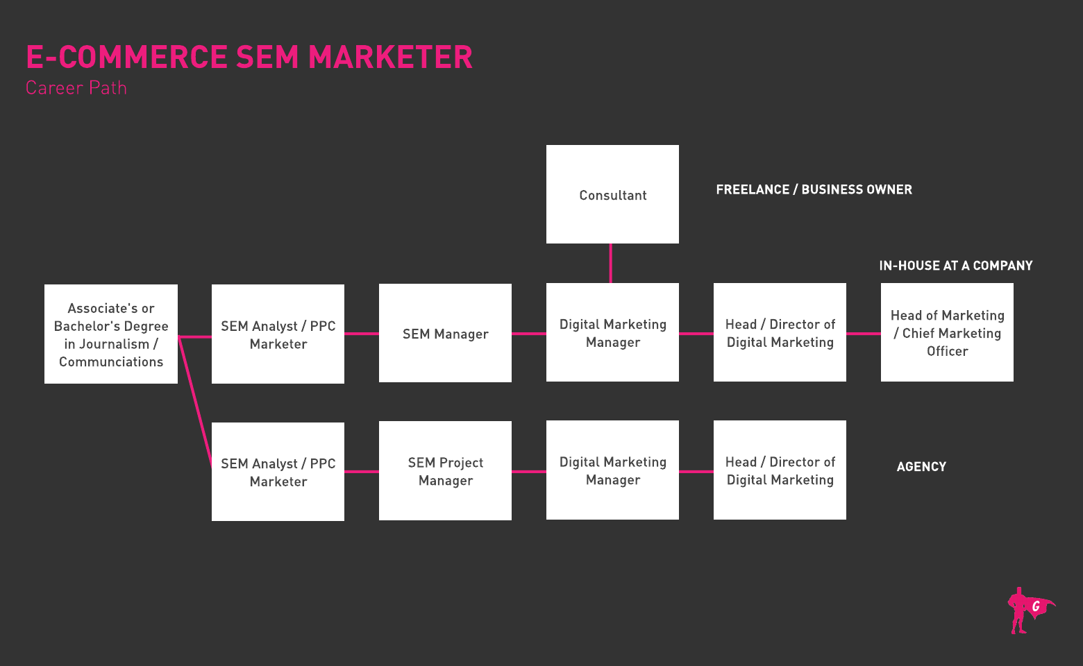 E-Commerce SEM Marketing Gladeo Roadmap