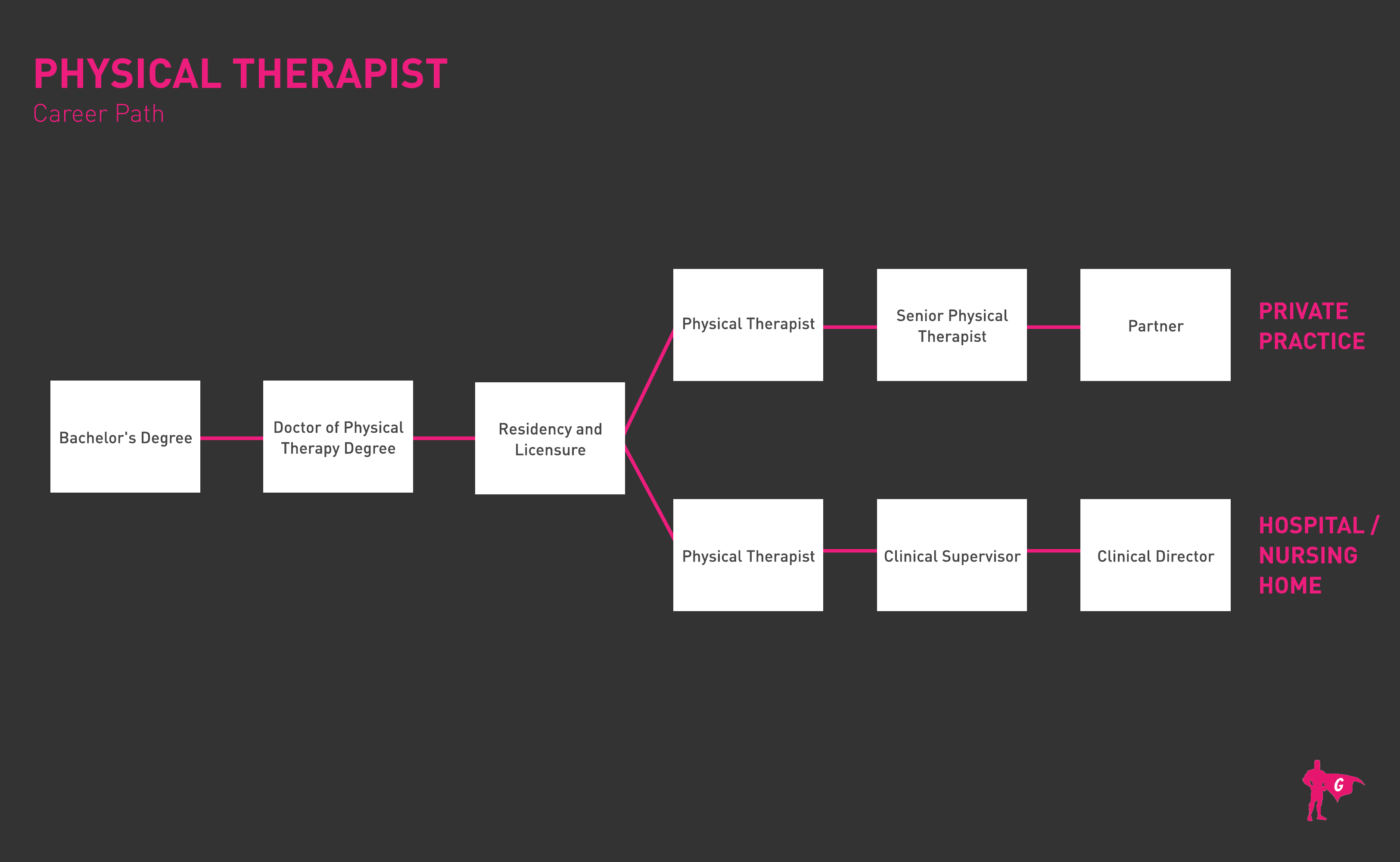 Physical Therapy Pathway Steps
