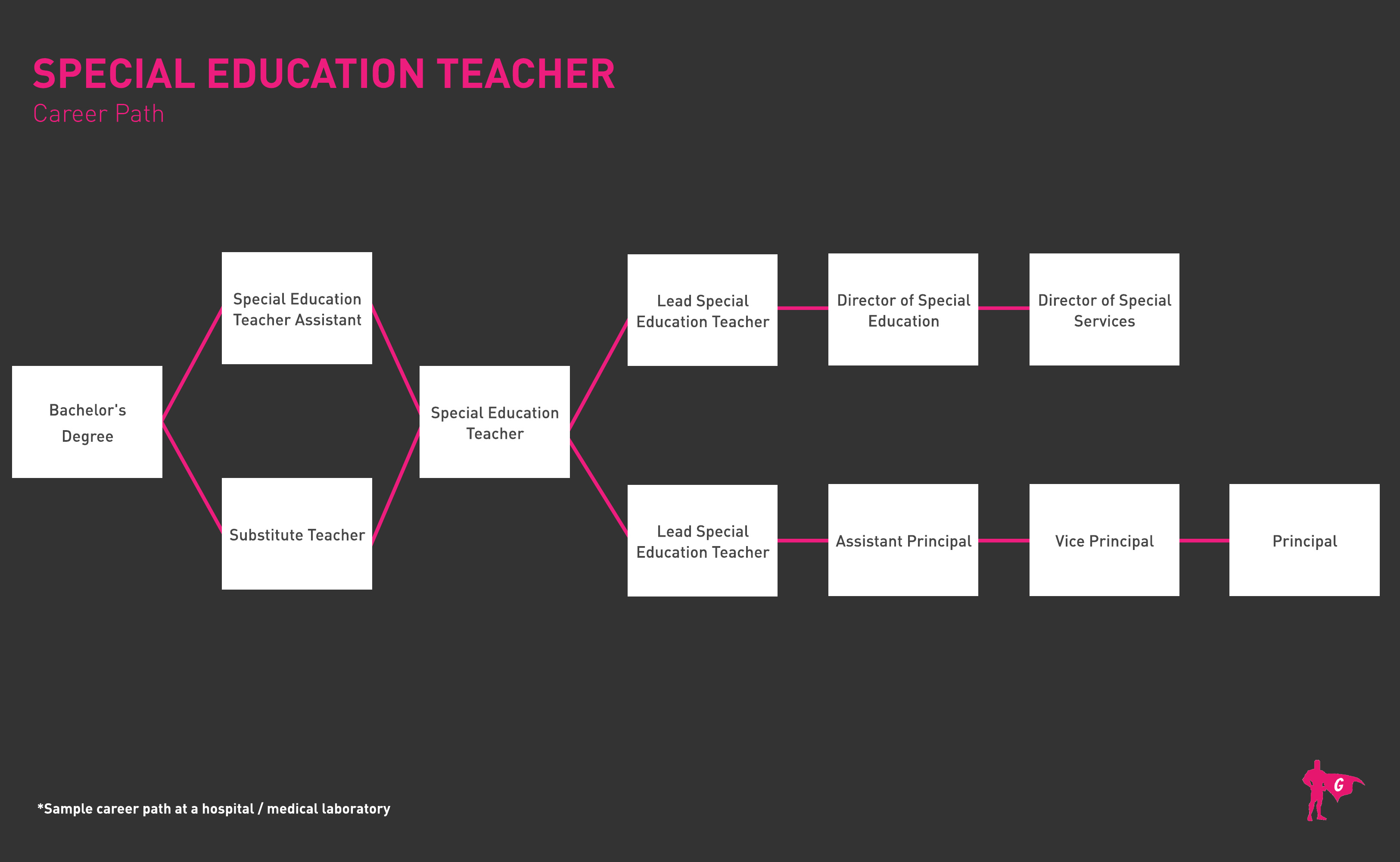 Special Education Teacher Gladeo Roadmap