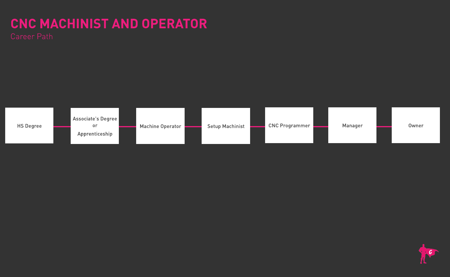 CNC Machinist and Operator Gladeo Roadmap