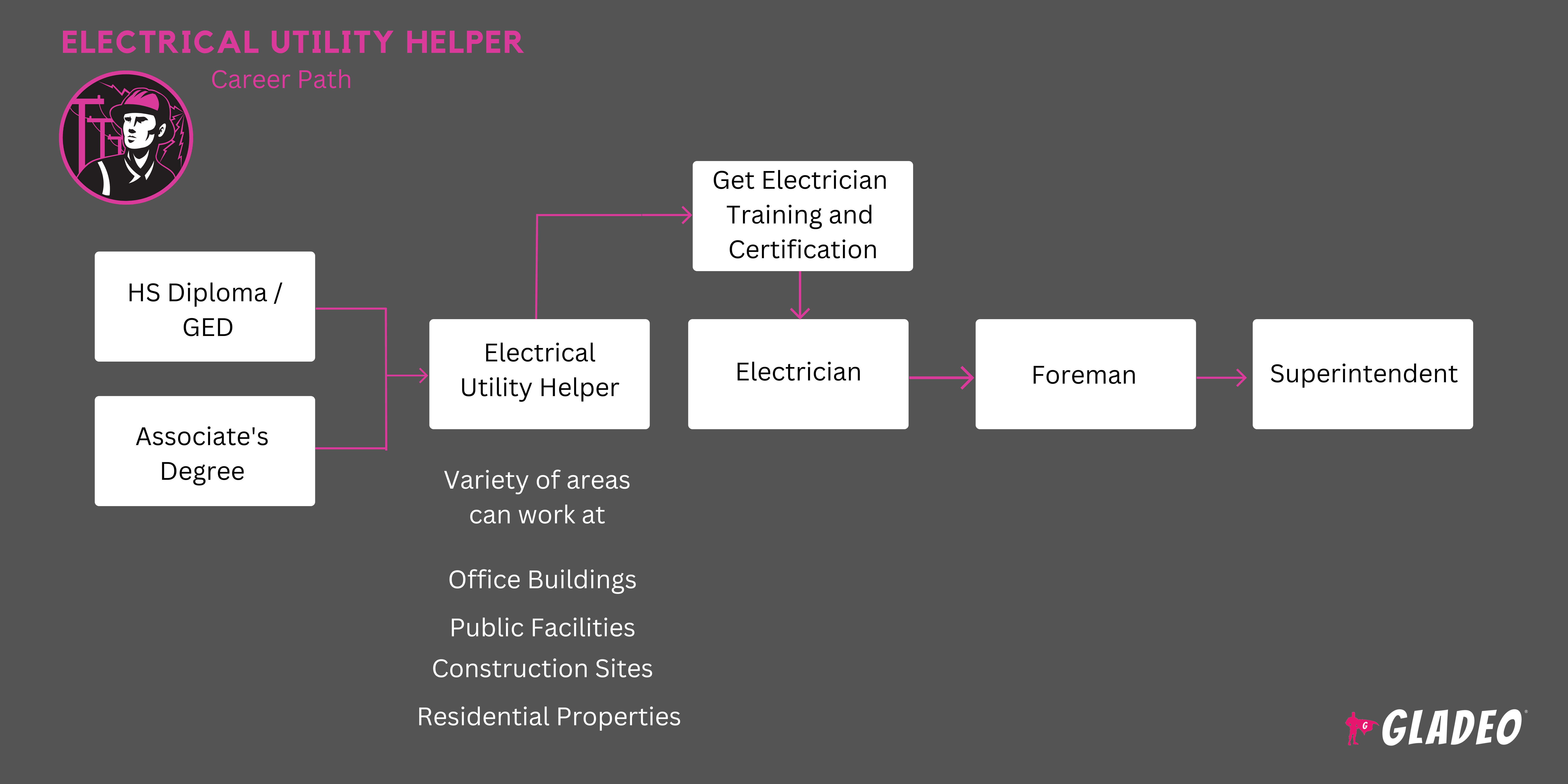 Electrical Utility Helper Roadmap