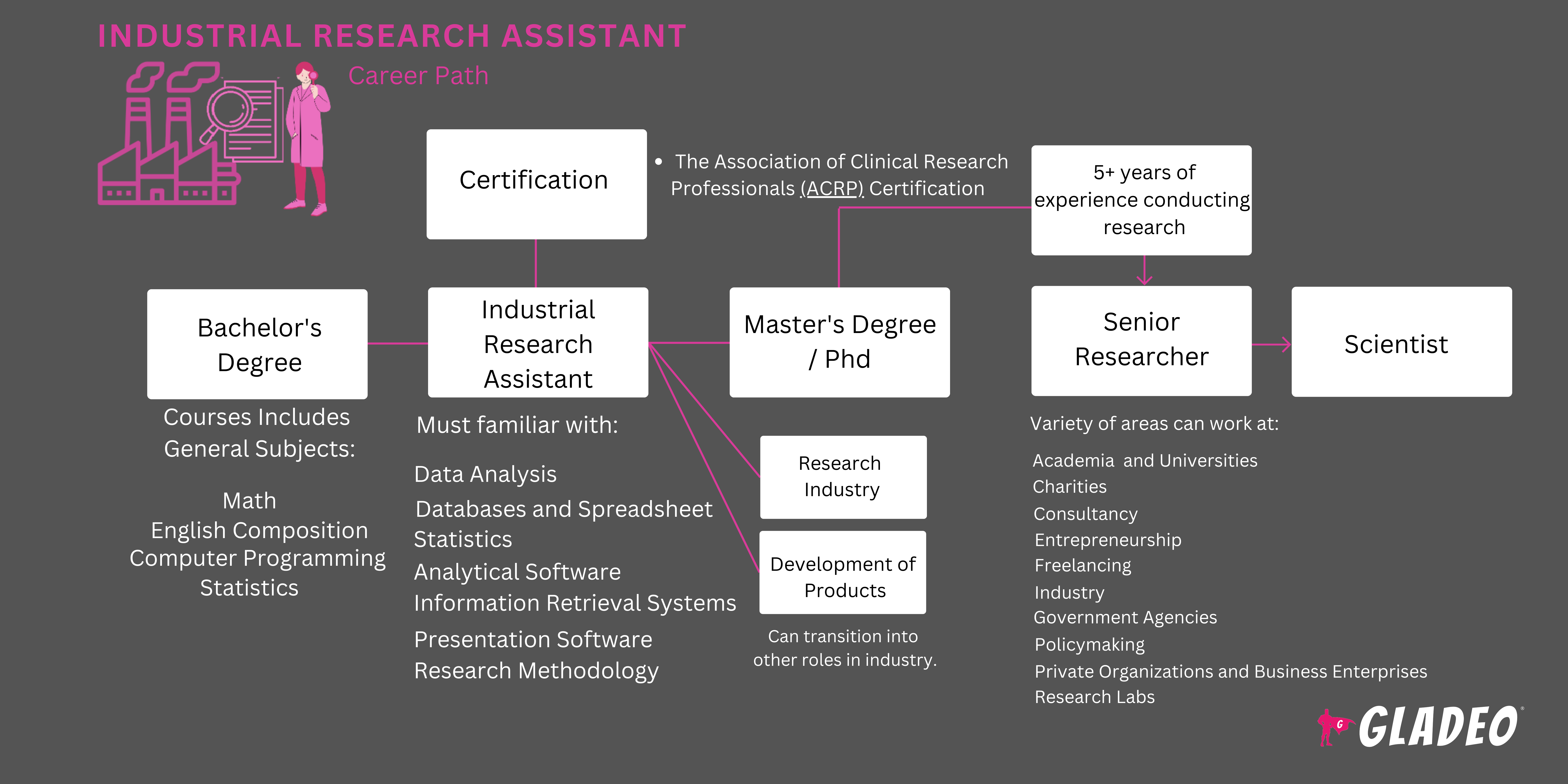 Industrial Research Assistant Roadmap