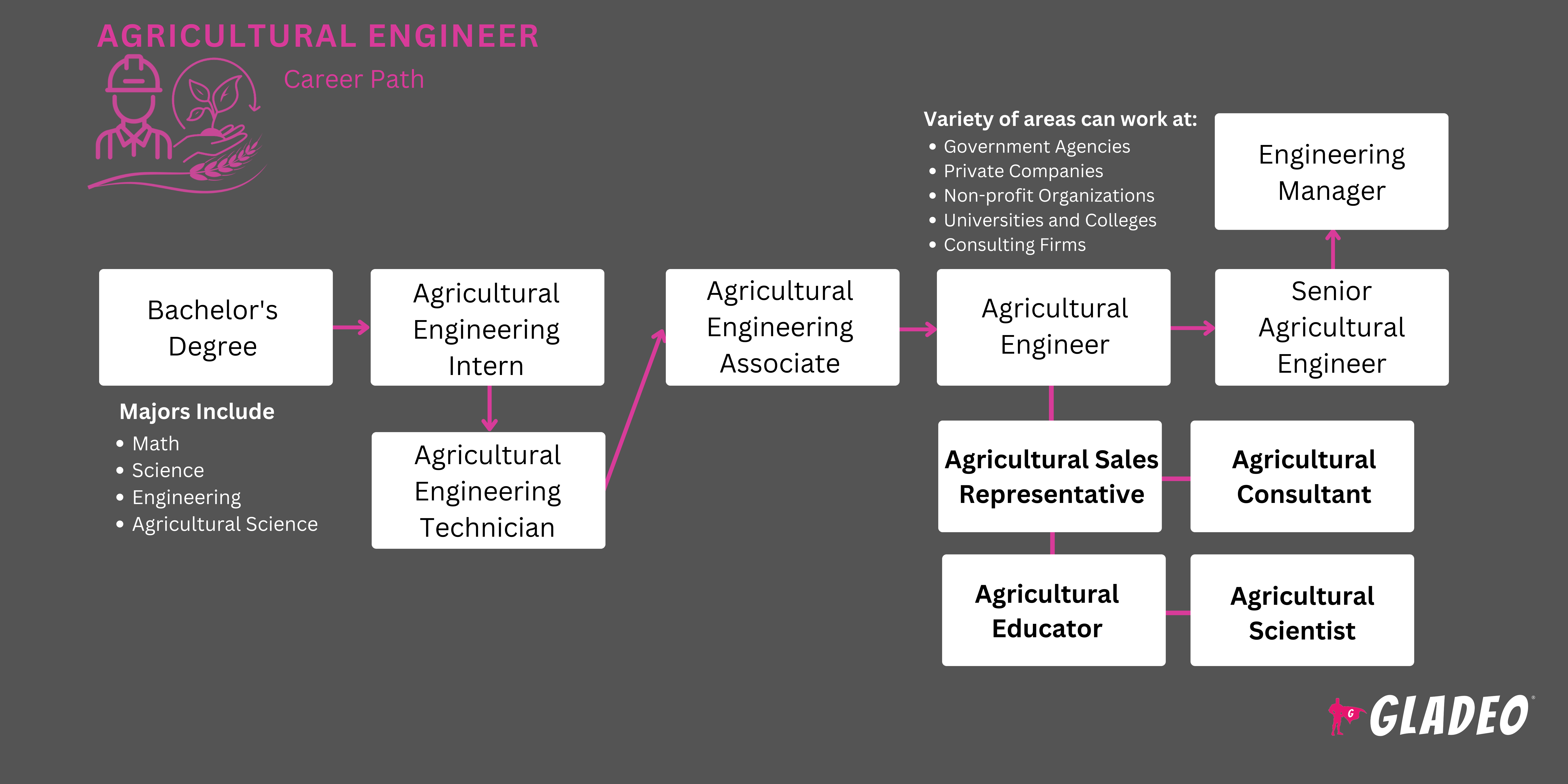 Agricultural Engineer Roadmap