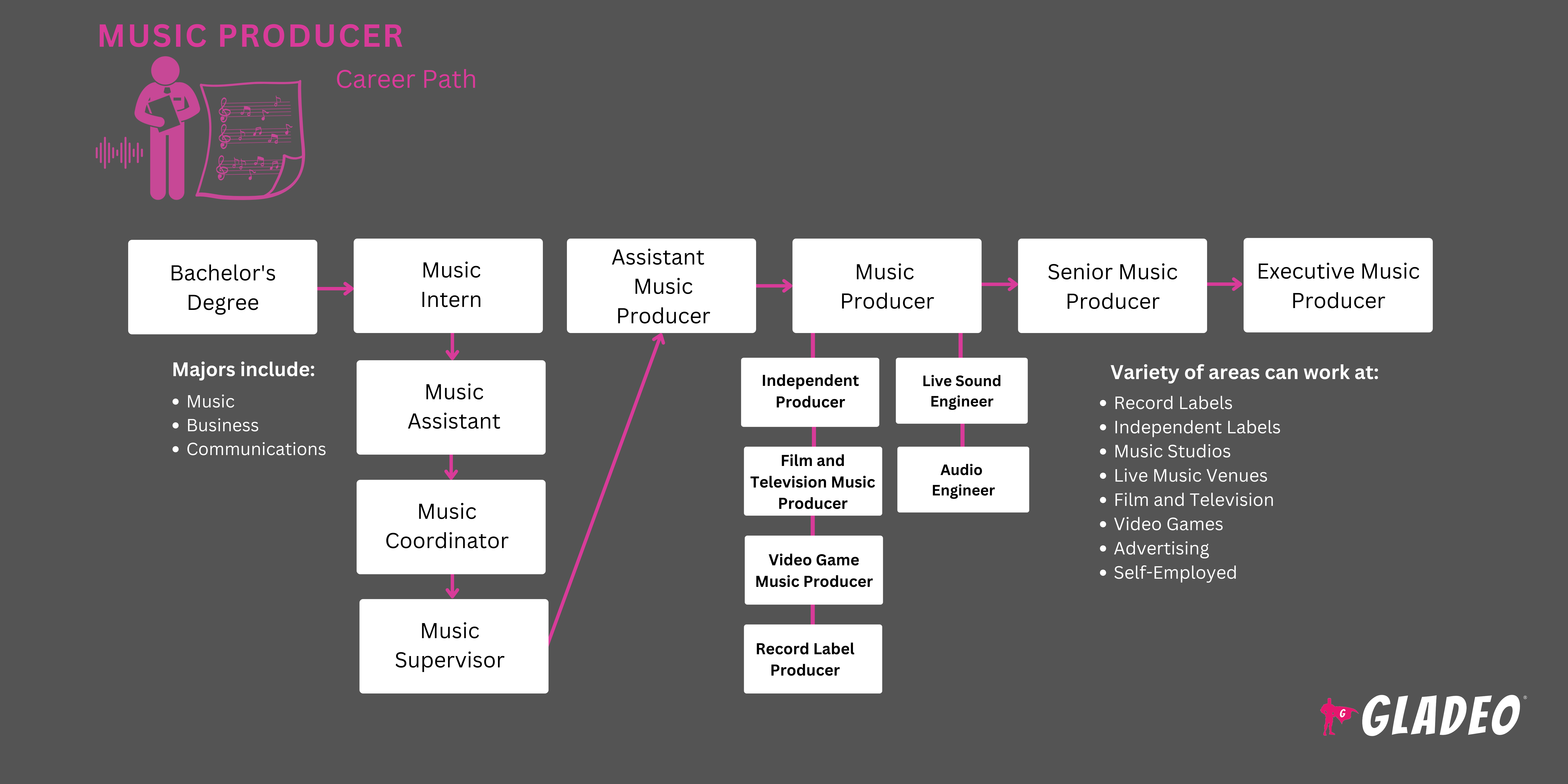 Music Producer Roadmap