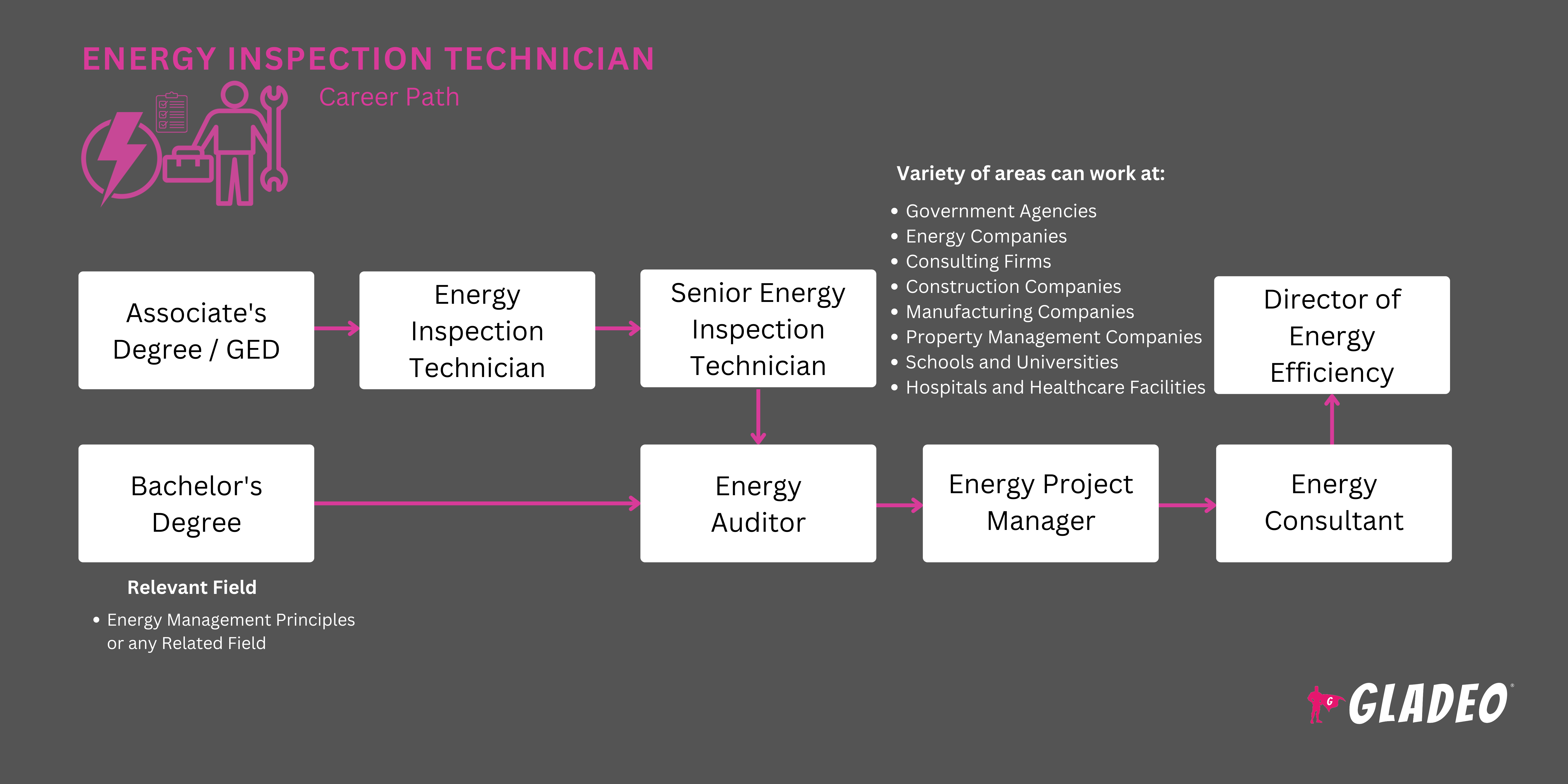 Energy Inspection Technician