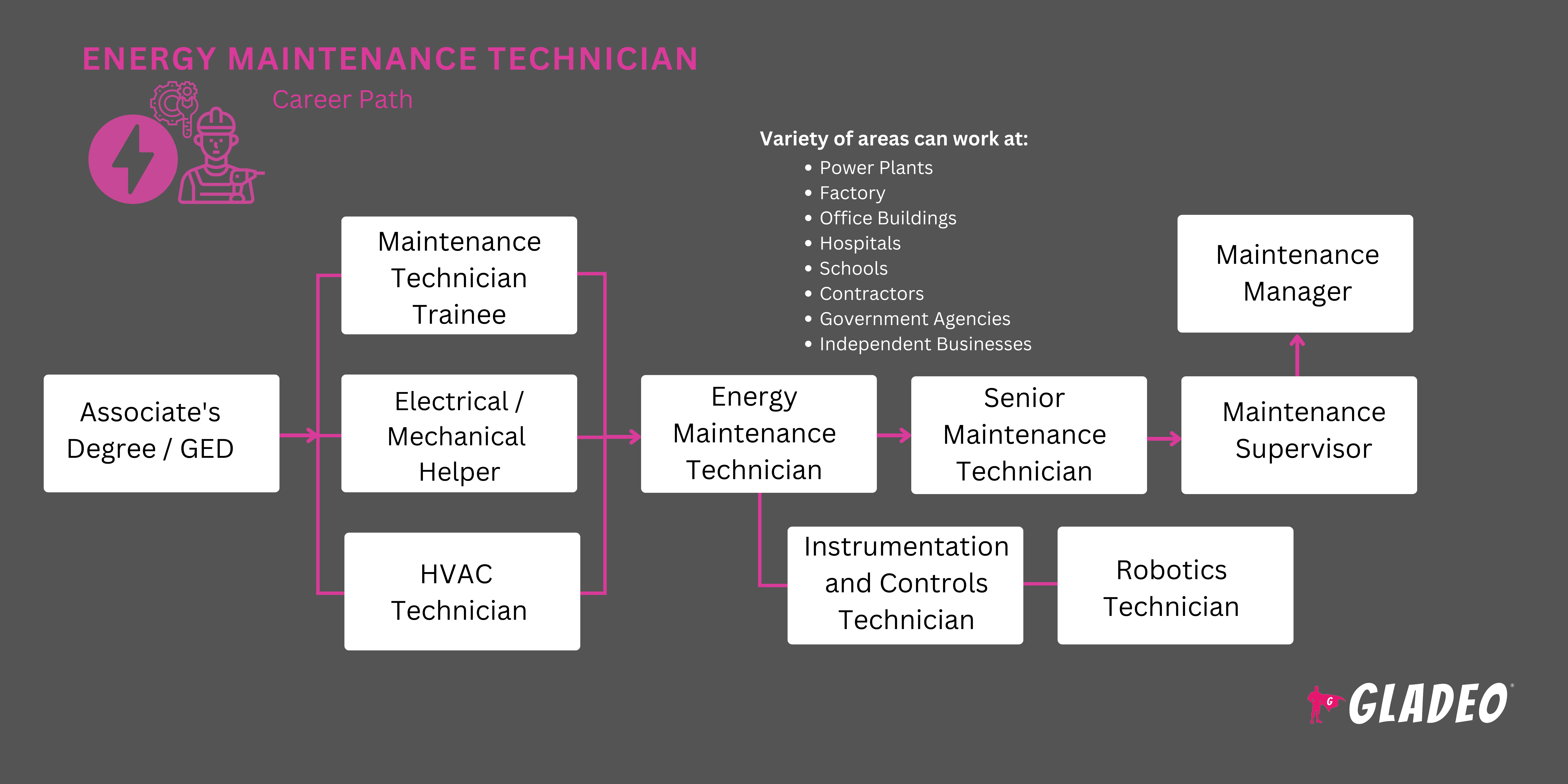 Energy Maintenance Technician