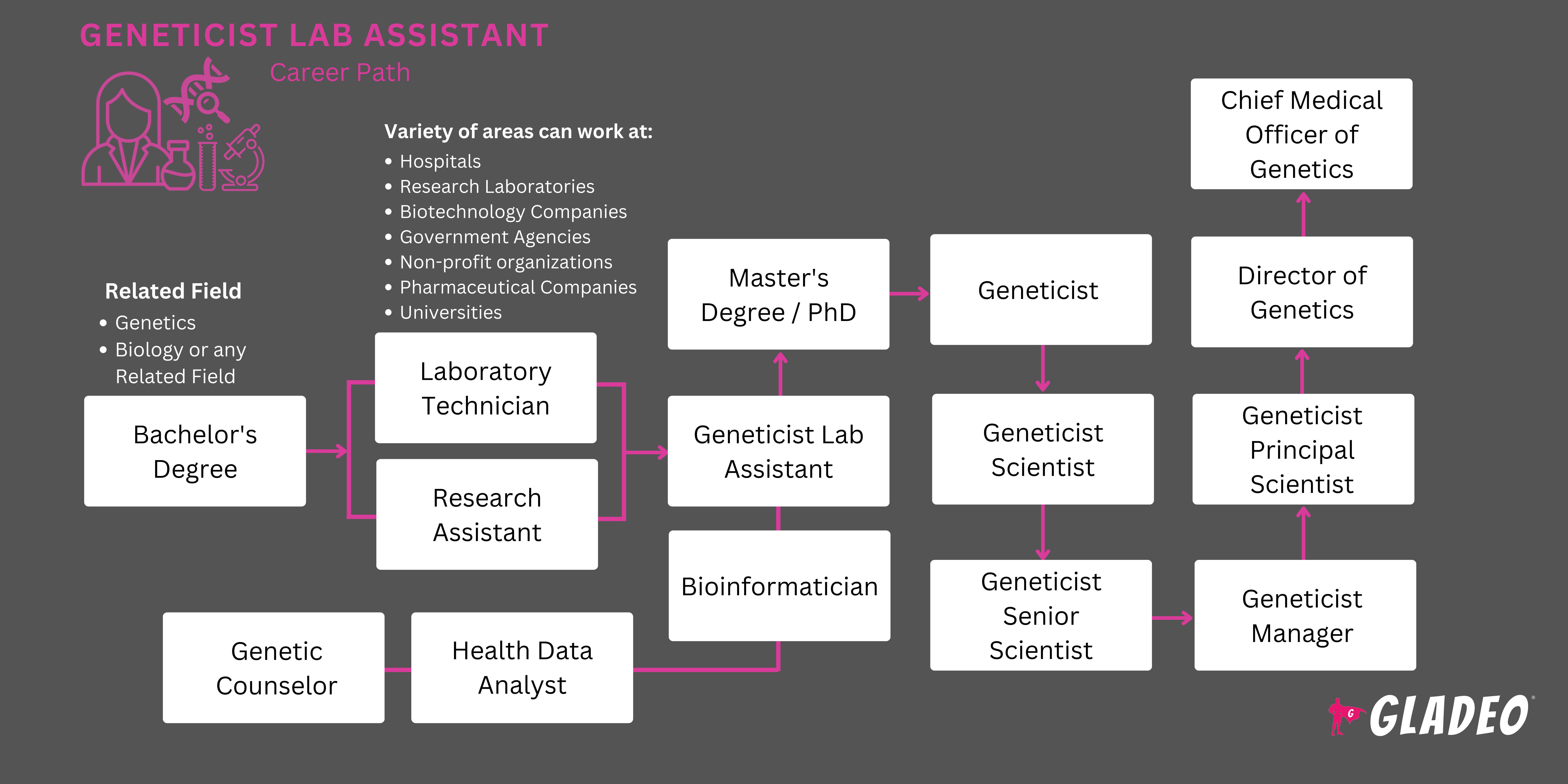 Geneticist Lab Assistant Roadmap