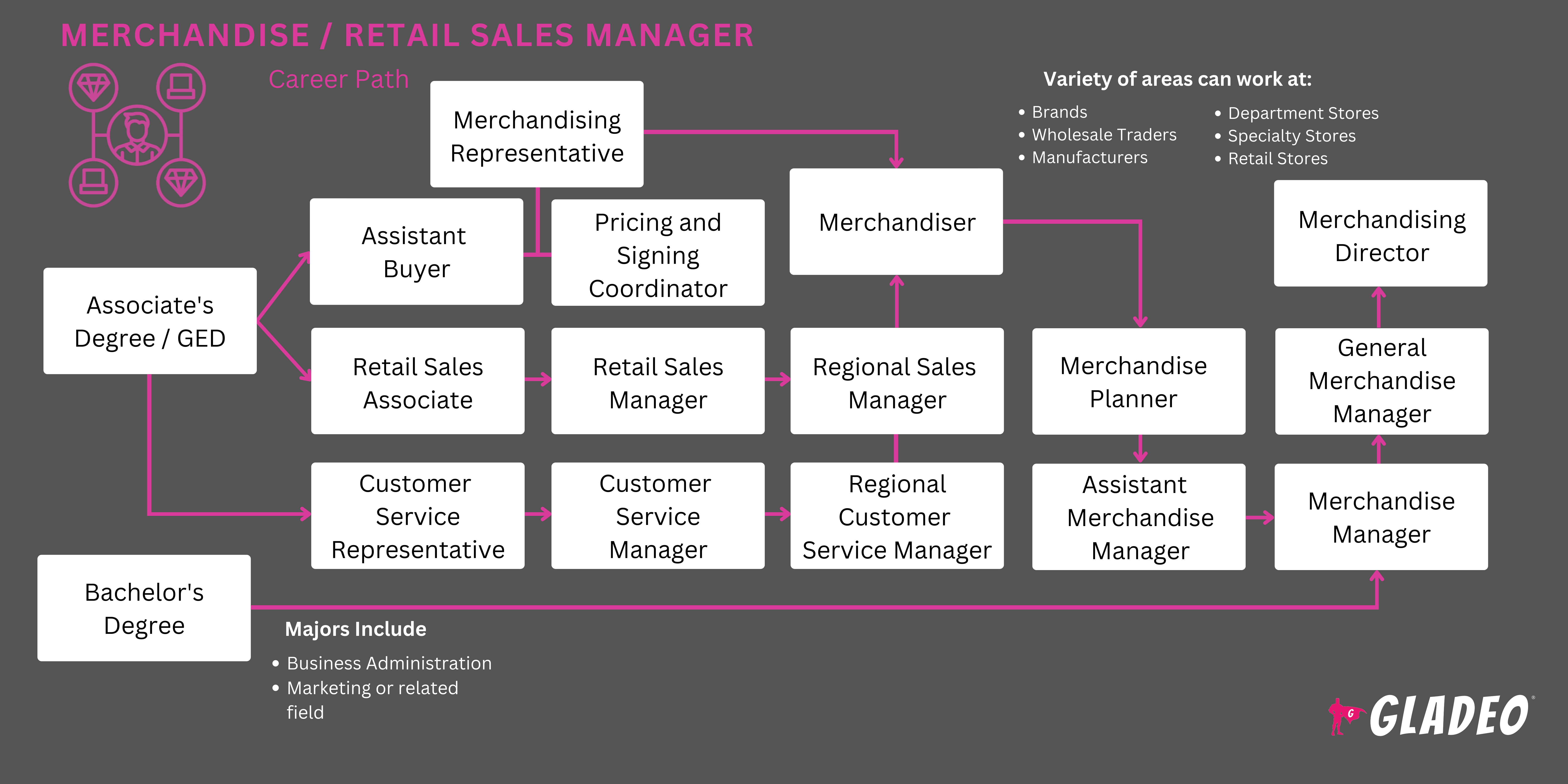 Career or Job Opportunities as Merchandise/Retail Sales Manager | Gladeo