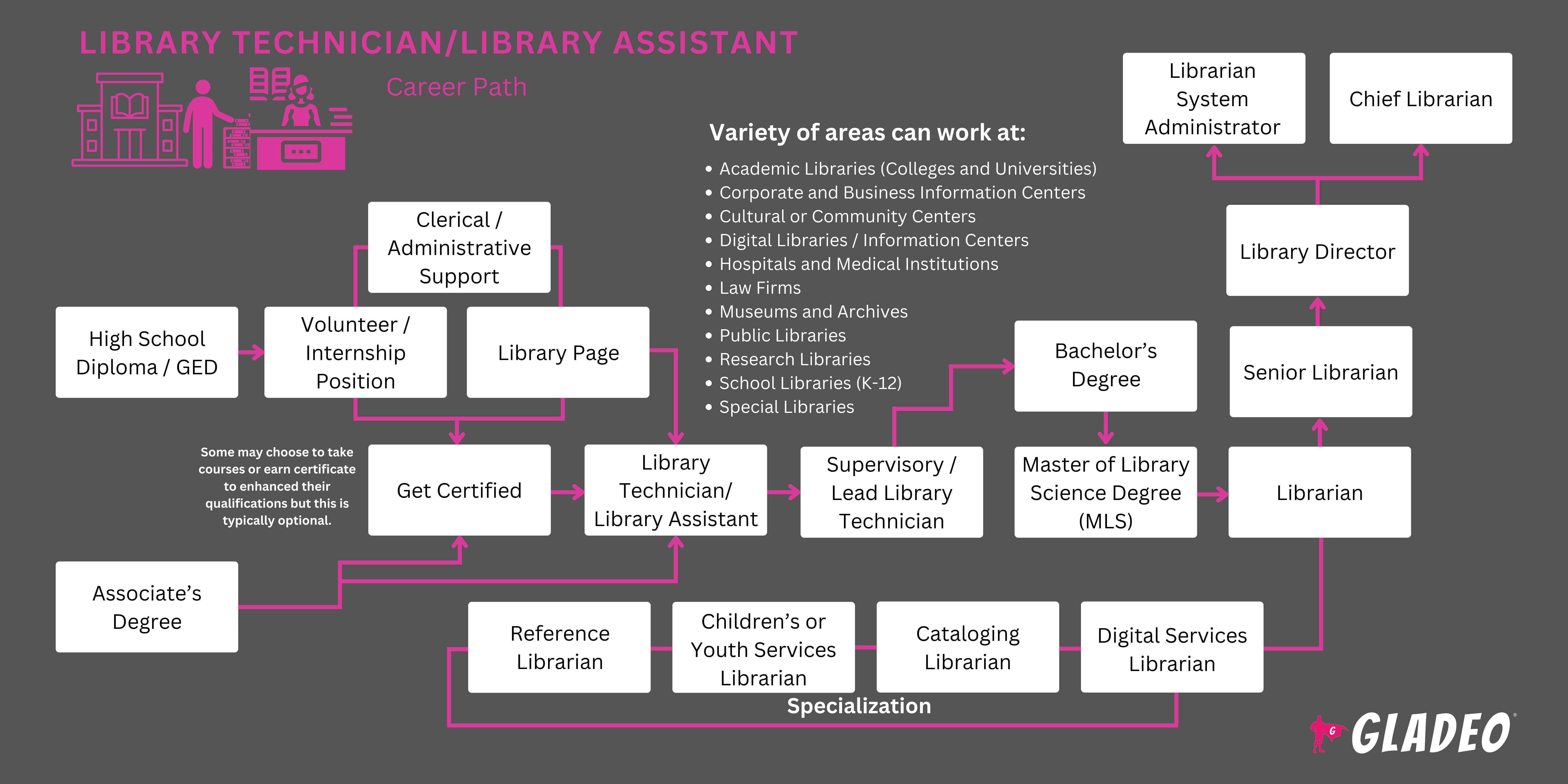 Career or Job Opportunities as Library Technician/Library Assistant ...