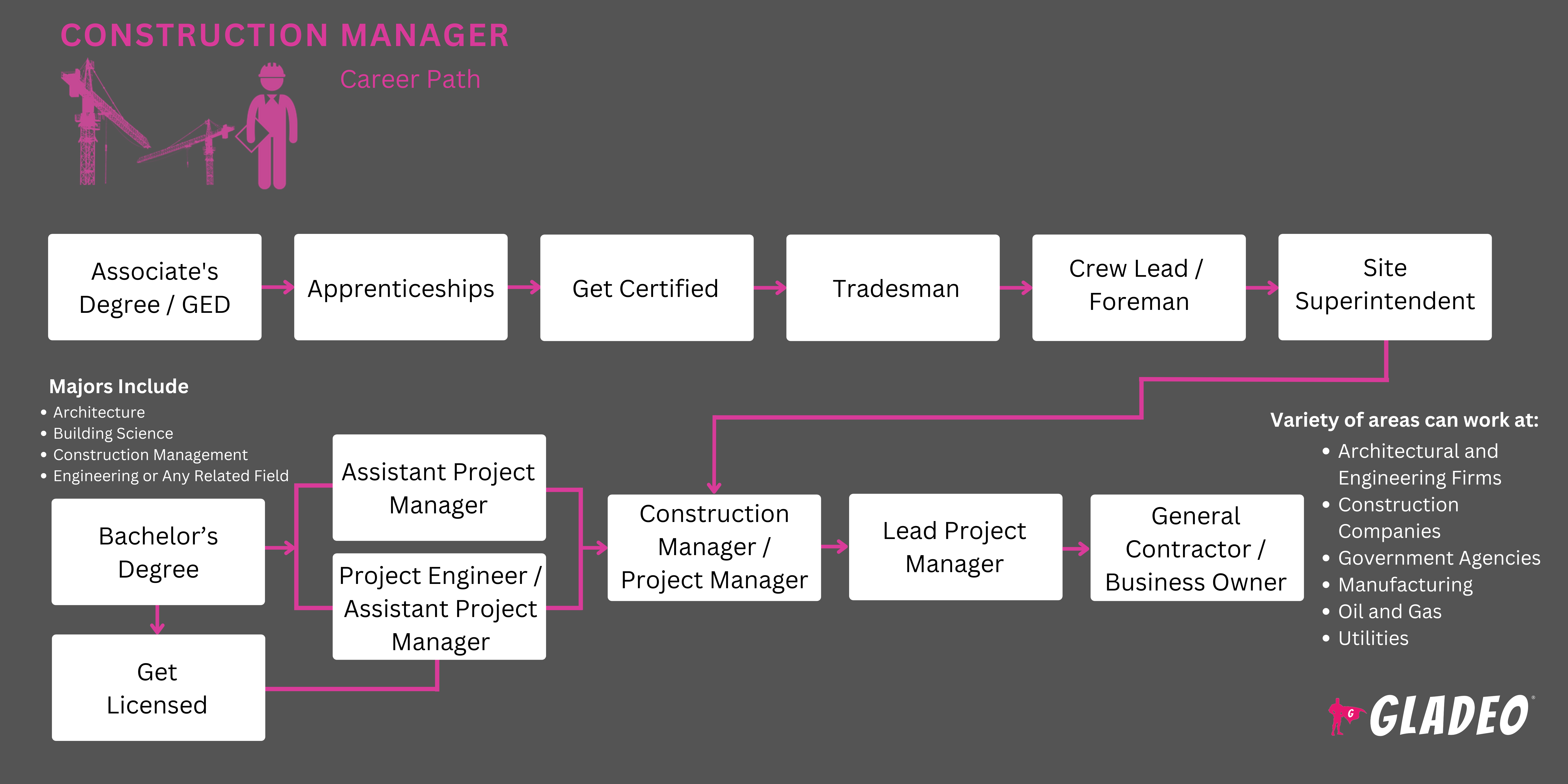 Construction Manager Roadmap