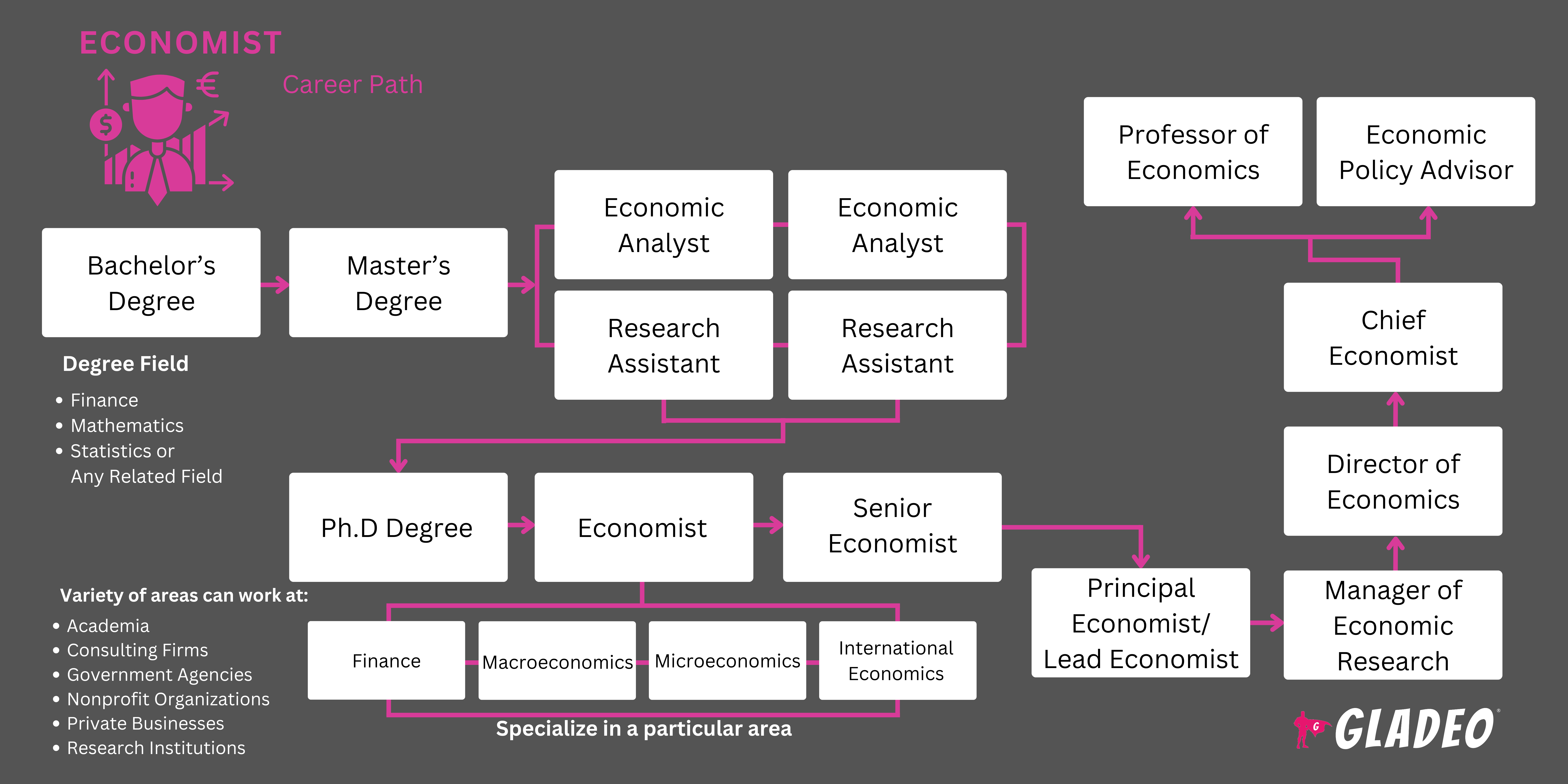 Economist Roadmap