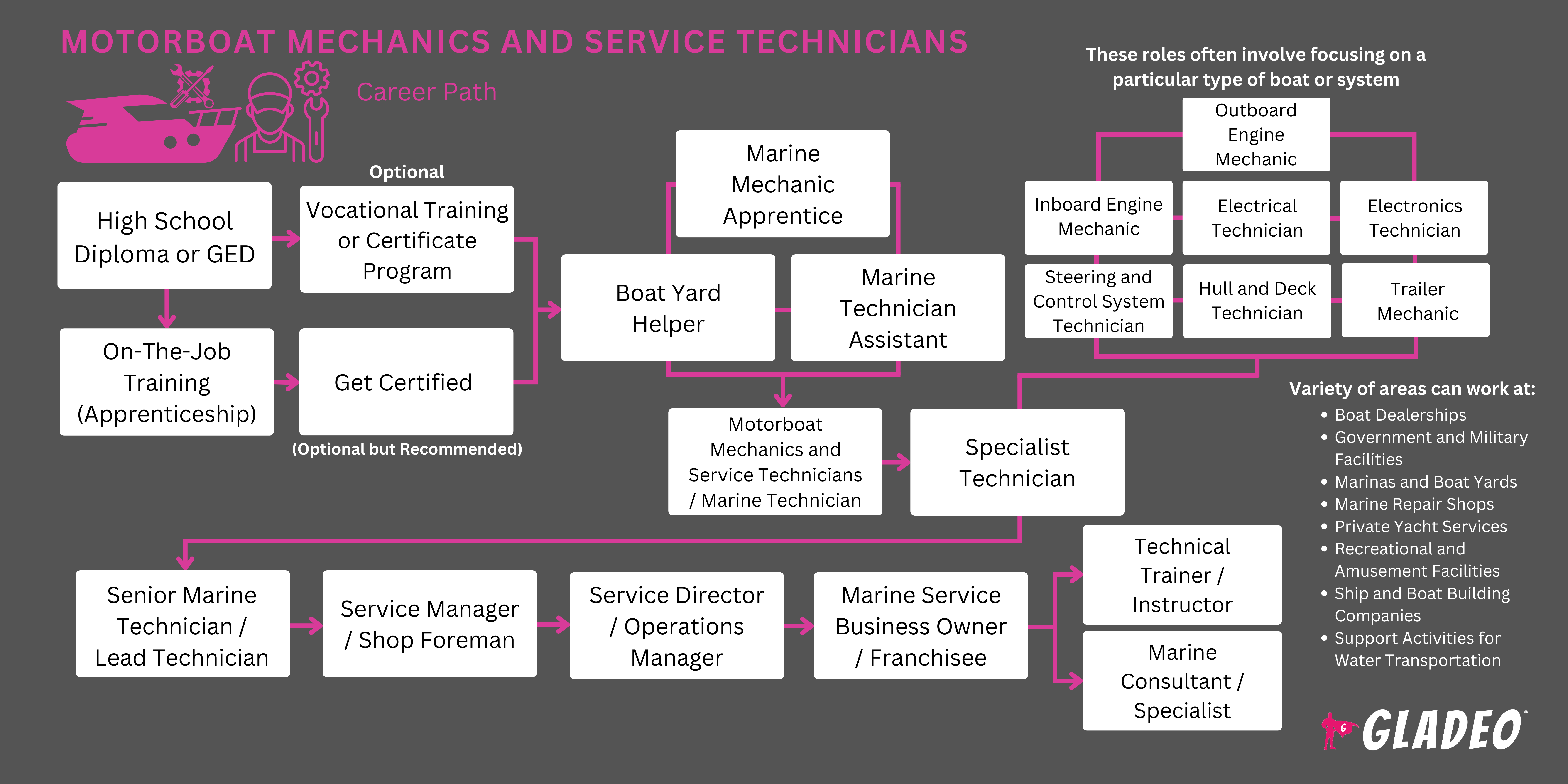 Motorboat Mechanics and Service Technicians Roadmap