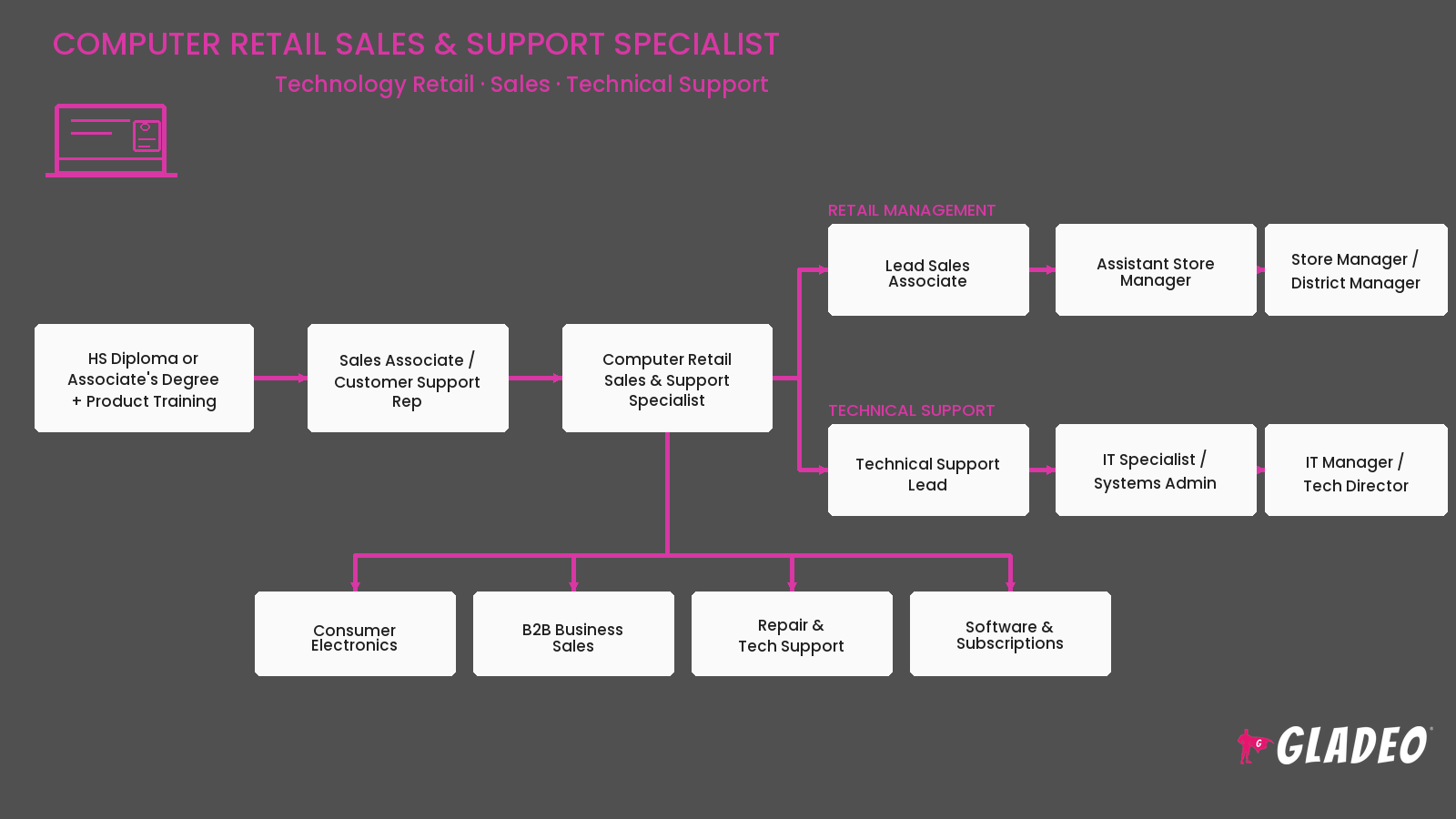 Computer Retail Sales & Support Specialist