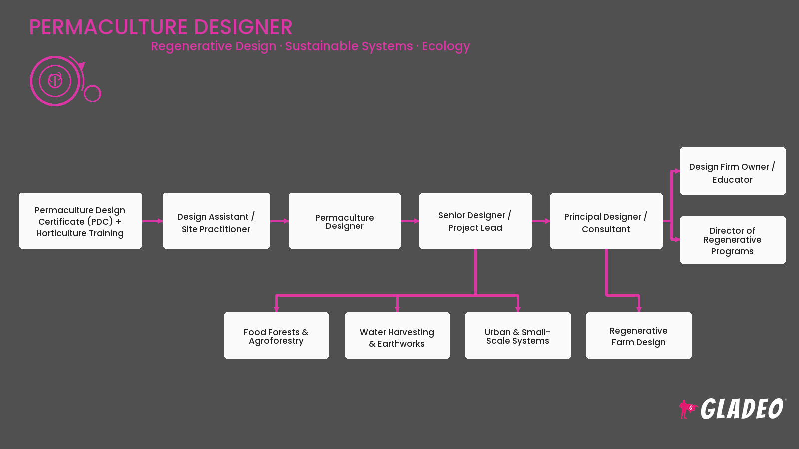 Permaculture Designer