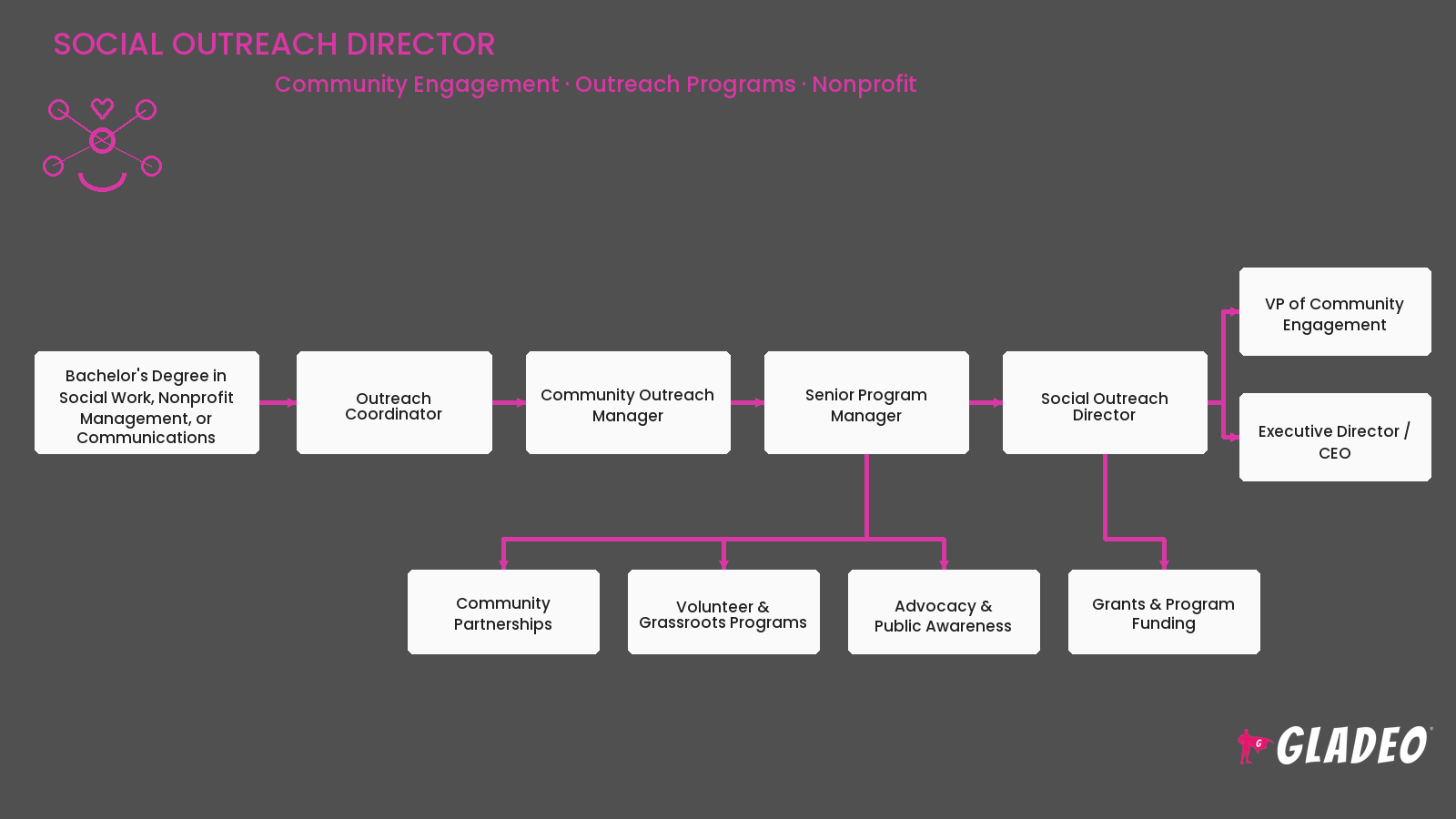 Social Outreach Director