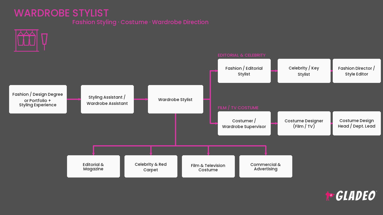 Wardrobe Stylist