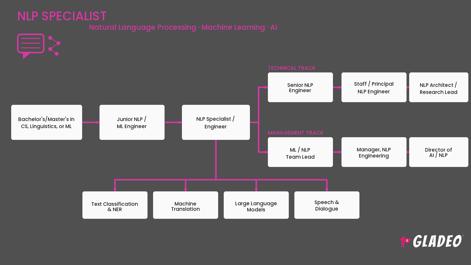 NLP Specialist